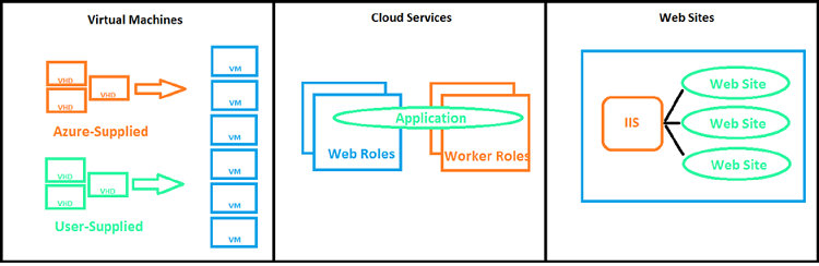 azure services