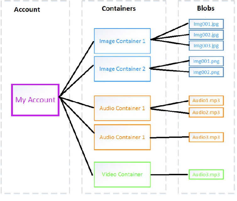 blob storage image