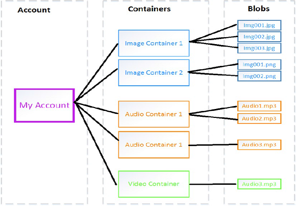 Snap Blob Storage